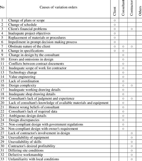 43. Variation Orders .